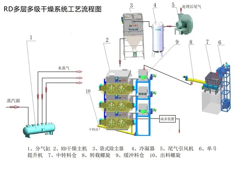 RD煤泥干燥机的工艺