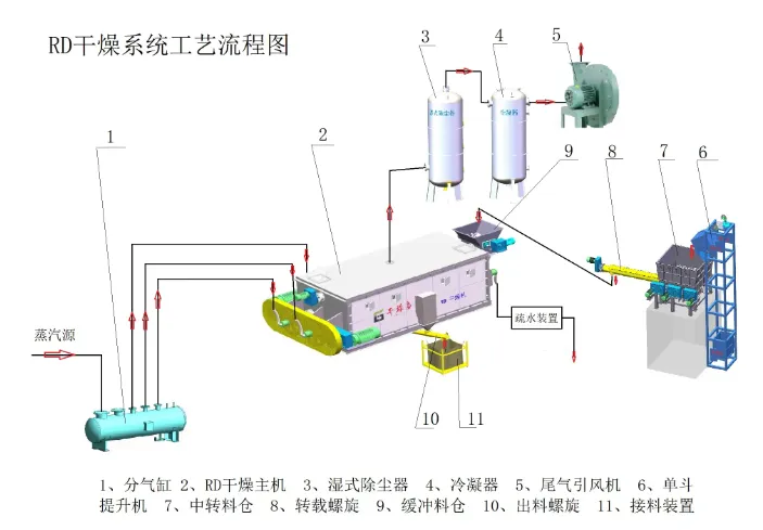 系统标准工艺流程