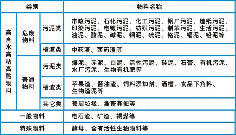 RD污泥干燥机可运用的物料范围