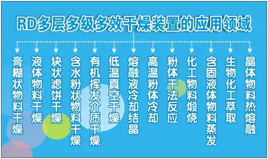 多层多级多效干燥装置应用领域